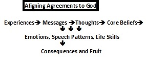 Aligning agreements to God